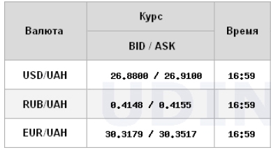 Доллар и евро резко снизились на межбанке